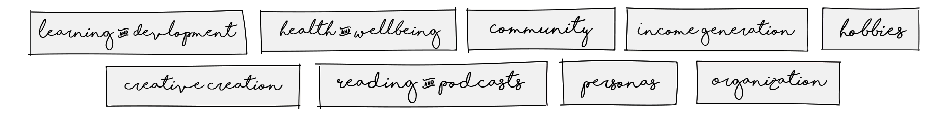 Example categories – learning, body, home, money, relationships, projects, rest.